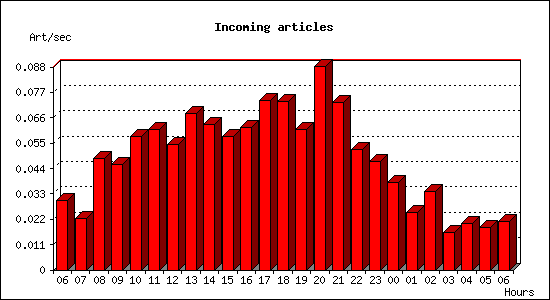 Incoming articles