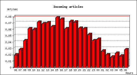 Incoming articles