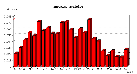 Incoming articles