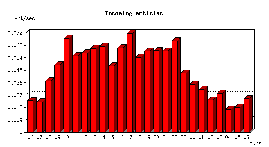 Incoming articles