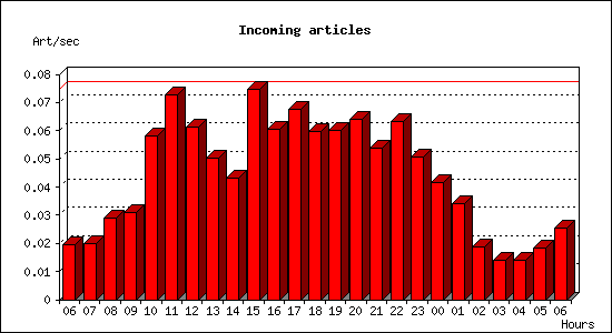 Incoming articles