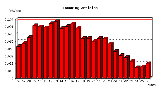 Incoming articles