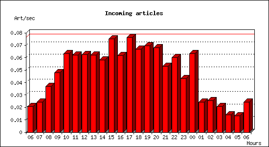 Incoming articles