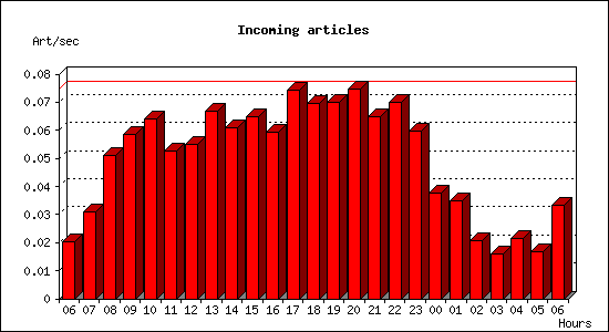 Incoming articles