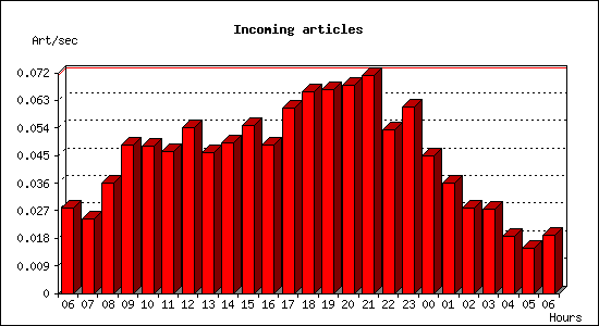 Incoming articles