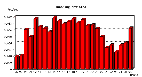 Incoming articles