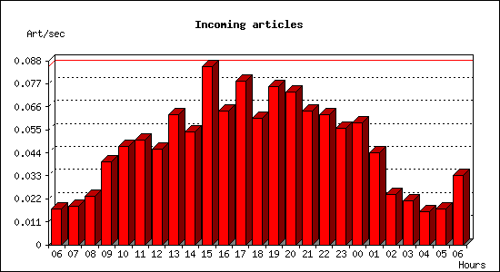 Incoming articles