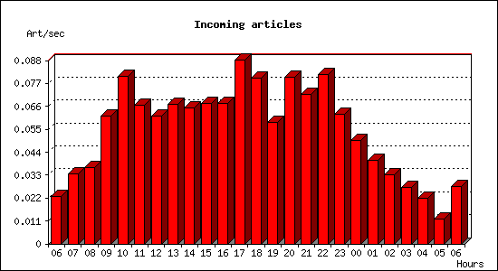 Incoming articles