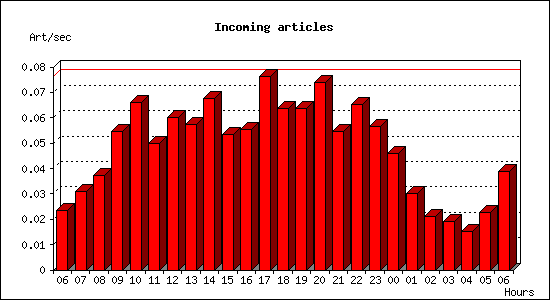 Incoming articles