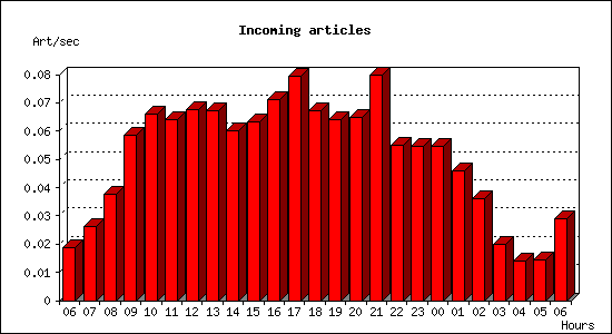 Incoming articles