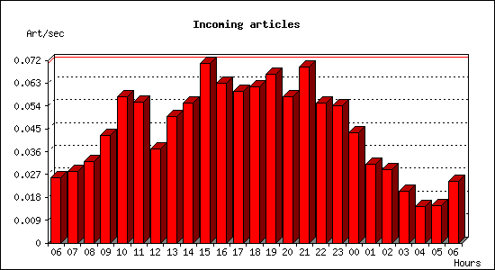 Incoming articles