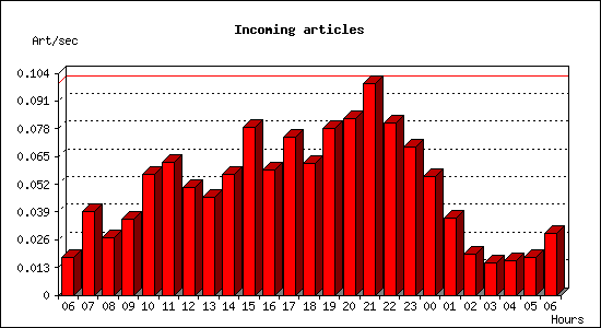 Incoming articles