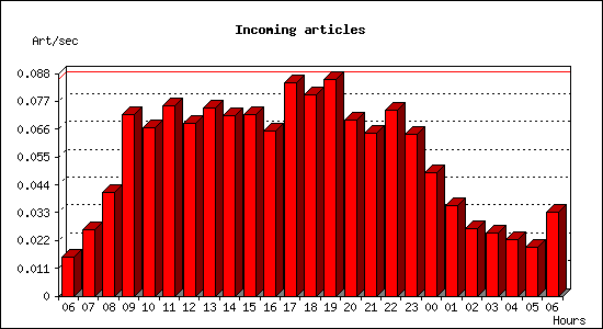 Incoming articles