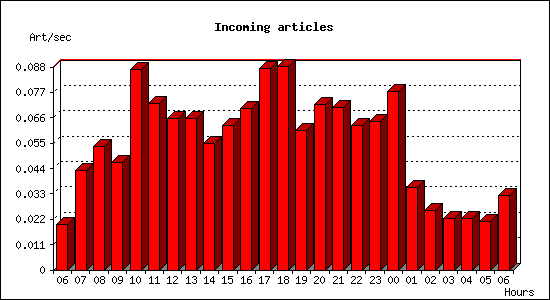 Incoming articles