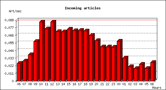 Incoming articles