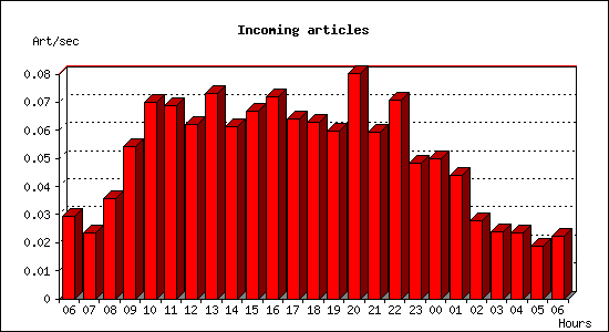 Incoming articles