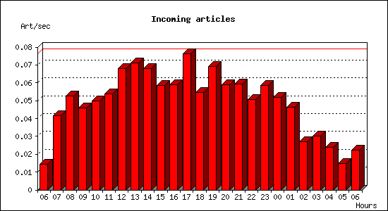 Incoming articles