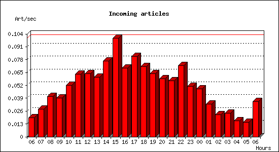 Incoming articles