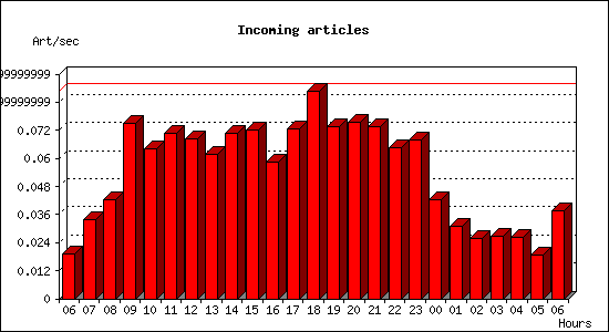 Incoming articles