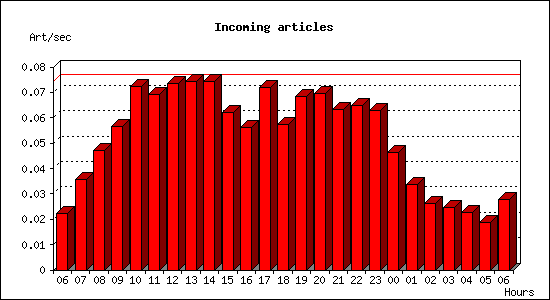 Incoming articles