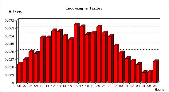 Incoming articles