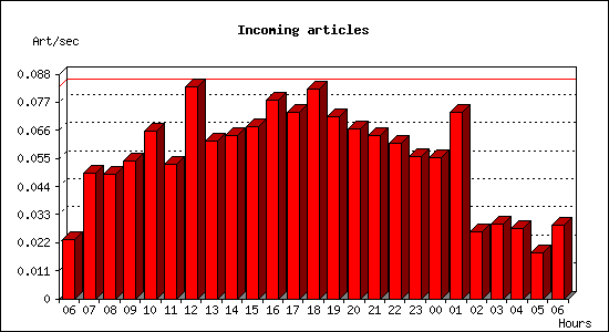 Incoming articles