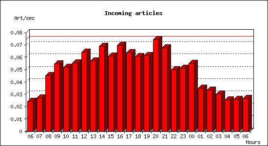 Incoming articles