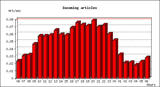 Incoming articles