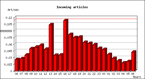 Incoming articles