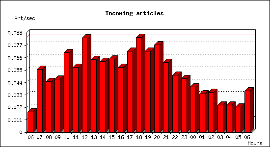 Incoming articles