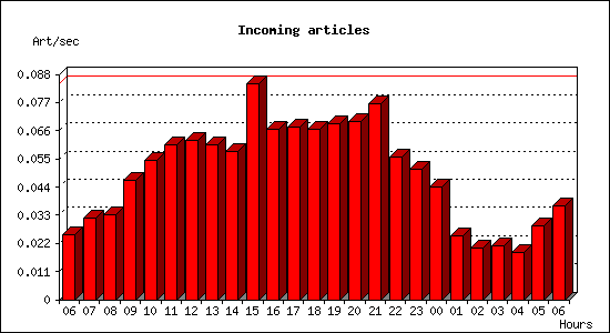 Incoming articles