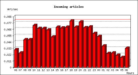 Incoming articles