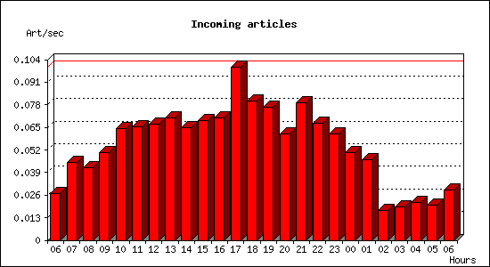 Incoming articles