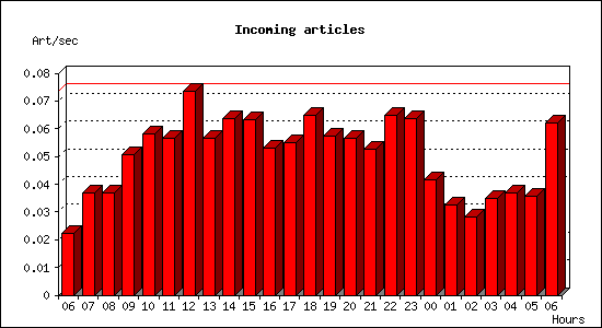 Incoming articles