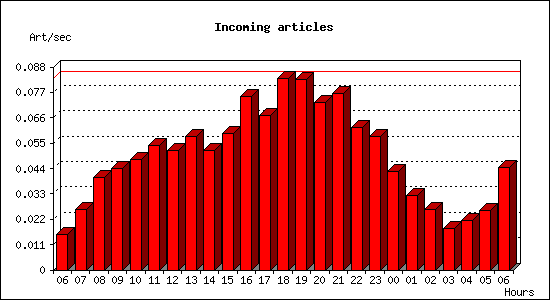 Incoming articles