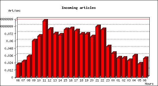 Incoming articles