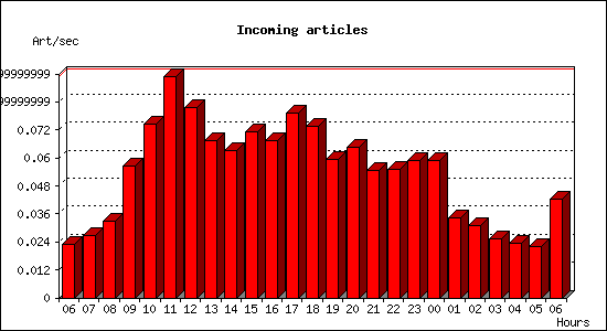 Incoming articles