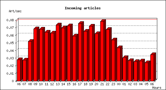 Incoming articles