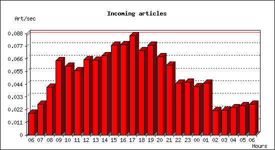 Incoming articles