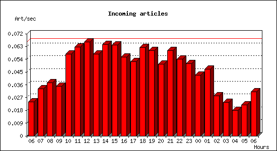 Incoming articles