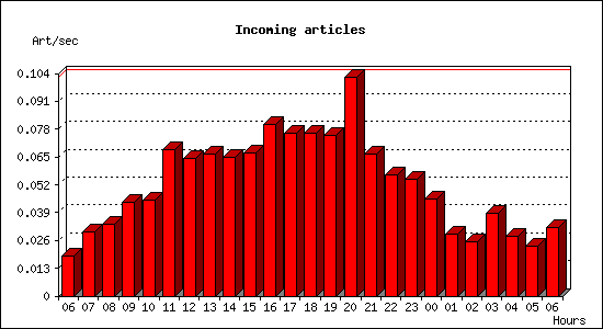 Incoming articles