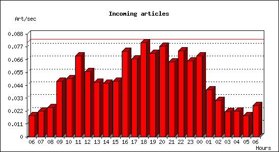 Incoming articles