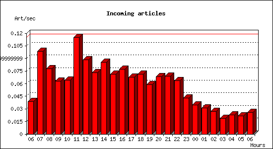 Incoming articles