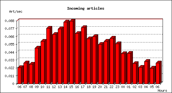 Incoming articles