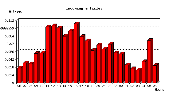 Incoming articles