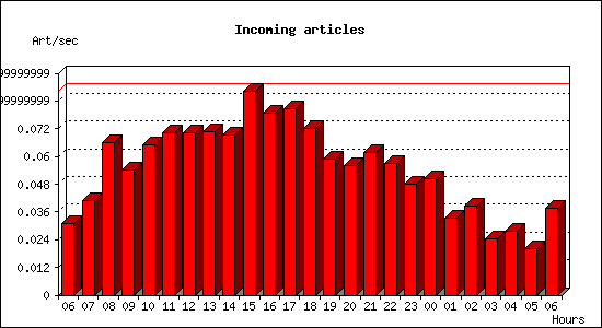 Incoming articles