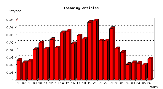 Incoming articles