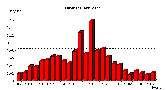 Incoming articles