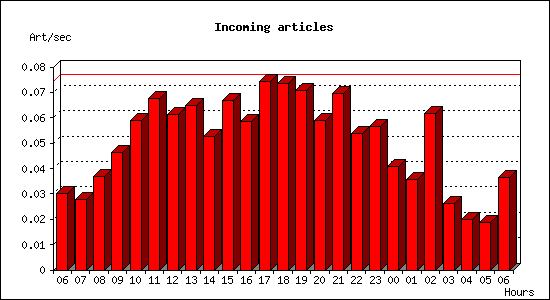 Incoming articles