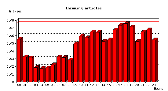 Incoming articles